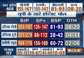 UP may get hung assembly, AAP frontrunner in... UP may get hung assembly, AAP frontrunner in...