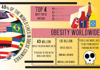 Upsurge of obesity all around the World. - India... Upsurge of obesity all around the World. - India...