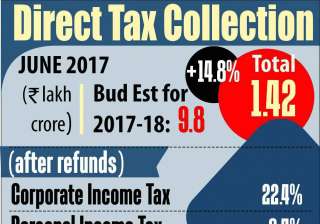 Rs. 58,783 cr has been received as advance tax up... Rs. 58,783 cr has been received as advance tax up...
