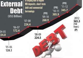 india s external debt rises 5.2 at end dec govt -... india s external debt rises 5.2 at end dec govt -...