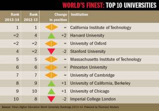 world s top 10 universities for 2013 - India TV world s top 10 universities for 2013 - India TV