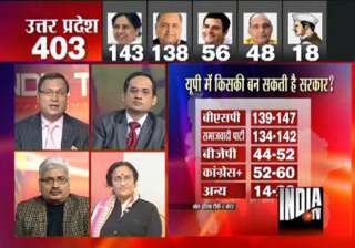 india tv c voter survey projects hung assemblies... india tv c voter survey projects hung assemblies...