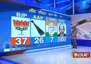 bjp under bedi may win delhi elections predicts... bjp under bedi may win delhi elections predicts...