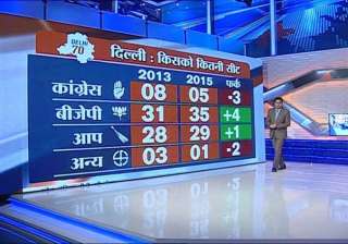 bjp projected to win 35 seats in delhi elections... bjp projected to win 35 seats in delhi elections...
