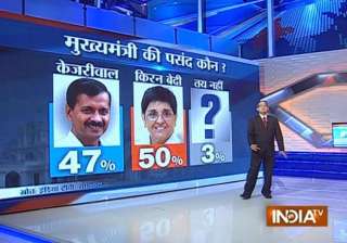 bjp may get majority in delhi polls says india tv... bjp may get majority in delhi polls says india tv...