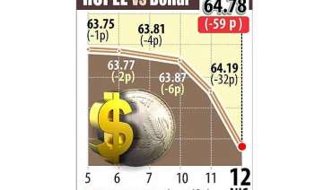 rupee tumbles 59 paise to near 2 year low of... rupee tumbles 59 paise to near 2 year low of...